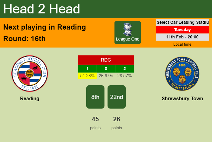 Reading Vs Shrewsbury Town H2h Info Qzyryk0pia H2H, prediction of Reading vs Shrewsbury Town with odds, preview, pick, kick-off time 11-02-2025 - League One