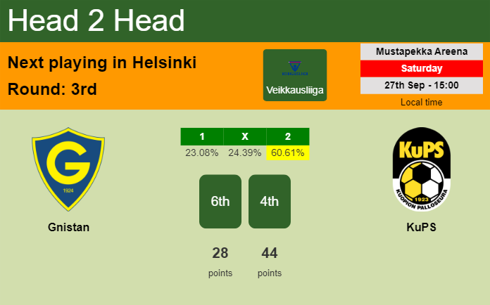 H2H, prediction of Gnistan vs KuPS with odds, preview, pick, kick-off time 27-09-2025 - Veikkausliiga