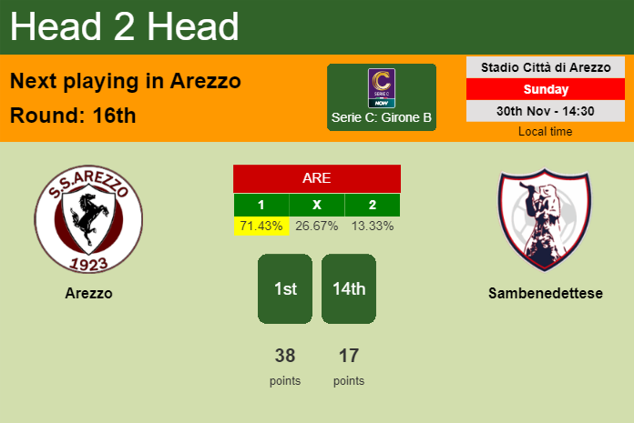 H2H, prediction of Arezzo vs Sambenedettese with odds, preview, pick, kick-off time 30-11-2025 – Serie C: Girone B H2H, prediction of Arezzo vs Sambenedettese with odds, preview, pick, kick-off time 30-11-2025 - Serie C: Girone B