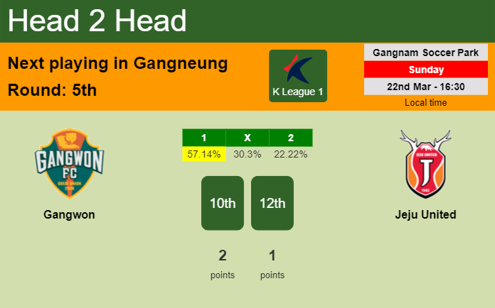H2H, prediction of Gangwon vs Jeju United with odds, preview, pick, kick-off time 22-03-2026 – K League 1 H2H, prediction of Gangwon vs Jeju United with odds, preview, pick, kick-off time 22-03-2026 - K League 1