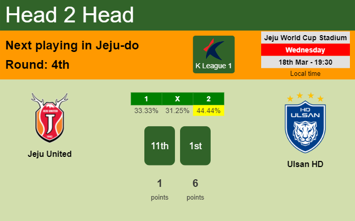 H2H, prediction of Jeju United vs Ulsan HD with odds, preview, pick, kick-off time 18-03-2026 – K League 1 H2H, prediction of Jeju United vs Ulsan HD with odds, preview, pick, kick-off time 18-03-2026 - K League 1