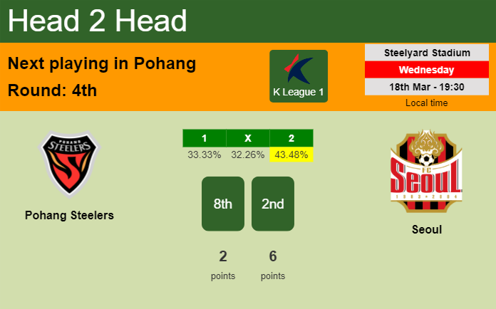 H2H, prediction of Pohang Steelers vs Seoul with odds, preview, pick, kick-off time 18-03-2026 - K League 1