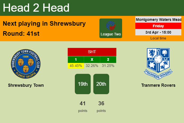 H2H, prediction of Shrewsbury Town vs Tranmere Rovers with odds, preview, pick, kick-off time 03-04-2026 – League Two H2H, prediction of Shrewsbury Town vs Tranmere Rovers with odds, preview, pick, kick-off time 03-04-2026 - League Two