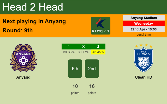 H2H, prediction of Anyang vs Ulsan HD with odds, preview, pick, kick-off time 22-04-2026 - K League 1