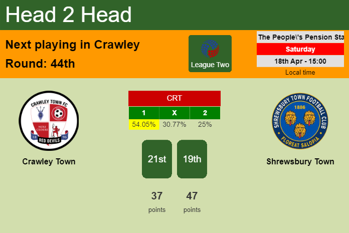 H2H, prediction of Crawley Town vs Shrewsbury Town with odds, preview, pick, kick-off time 18-04-2026 – League Two H2H, prediction of Crawley Town vs Shrewsbury Town with odds, preview, pick, kick-off time 18-04-2026 - League Two