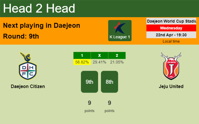 H2H, prediction of Daejeon Citizen vs Jeju United with odds, preview, pick, kick-off time 22-04-2026 – K League 1 H2H, prediction of Daejeon Citizen vs Jeju United with odds, preview, pick, kick-off time 22-04-2026 - K League 1