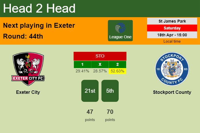 H2H, prediction of Exeter City vs Stockport County with odds, preview, pick, kick-off time 18-04-2026 - League One