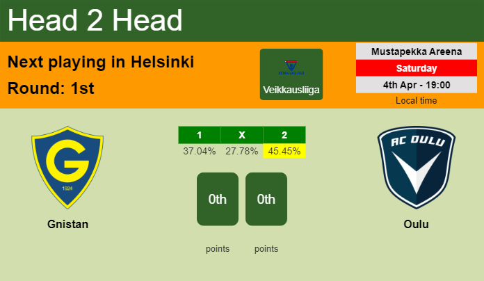 H2H, prediction of Gnistan vs Oulu with odds, preview, pick, kick-off time 04-04-2026 – Veikkausliiga H2H, prediction of Gnistan vs Oulu with odds, preview, pick, kick-off time 04-04-2026 - Veikkausliiga