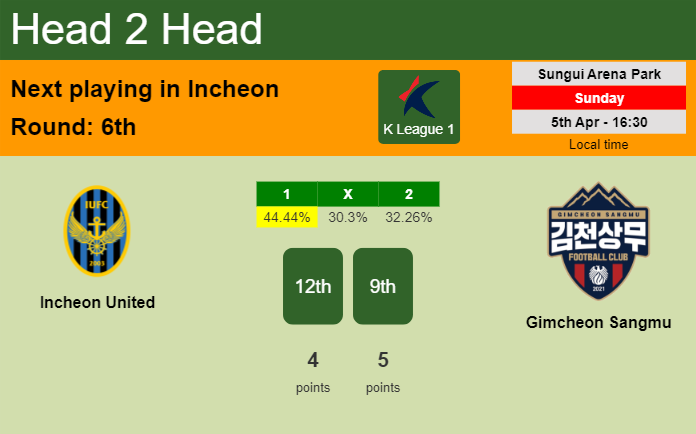 H2H, prediction of Incheon United vs Gimcheon Sangmu with odds, preview, pick, kick-off time 05-04-2026 - K League 1