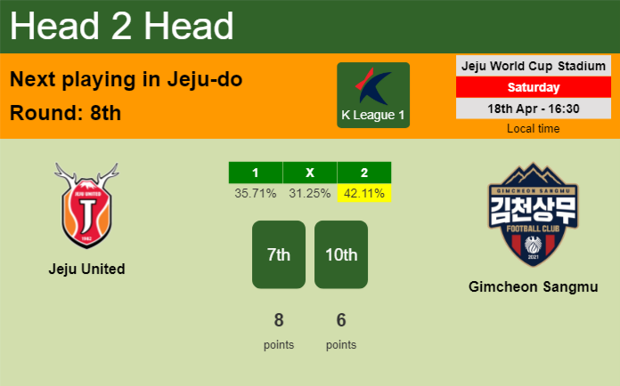 H2H, prediction of Jeju United vs Gimcheon Sangmu with odds, preview, pick, kick-off time 18-04-2026 – K League 1 H2H, prediction of Jeju United vs Gimcheon Sangmu with odds, preview, pick, kick-off time 18-04-2026 - K League 1