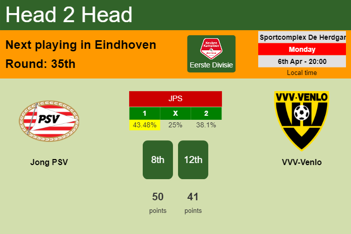 H2H, prediction of Jong PSV vs VVV-Venlo with odds, preview, pick, kick-off time 06-04-2026 – Eerste Divisie H2H, prediction of Jong PSV vs VVV-Venlo with odds, preview, pick, kick-off time 06-04-2026 - Eerste Divisie