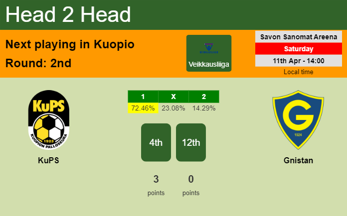 H2H, prediction of KuPS vs Gnistan with odds, preview, pick, kick-off time 11-04-2026 – Veikkausliiga H2H, prediction of KuPS vs Gnistan with odds, preview, pick, kick-off time 11-04-2026 - Veikkausliiga