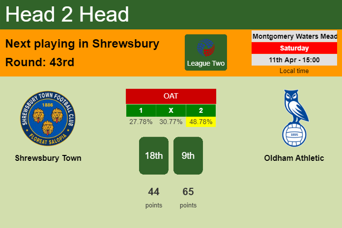 H2H, prediction of Shrewsbury Town vs Oldham Athletic with odds, preview, pick, kick-off time 11-04-2026 – League Two H2H, prediction of Shrewsbury Town vs Oldham Athletic with odds, preview, pick, kick-off time 11-04-2026 - League Two