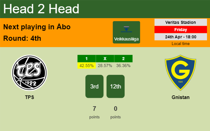 H2H, prediction of TPS vs Gnistan with odds, preview, pick, kick-off time 24-04-2026 – Veikkausliiga H2H, prediction of TPS vs Gnistan with odds, preview, pick, kick-off time 24-04-2026 - Veikkausliiga