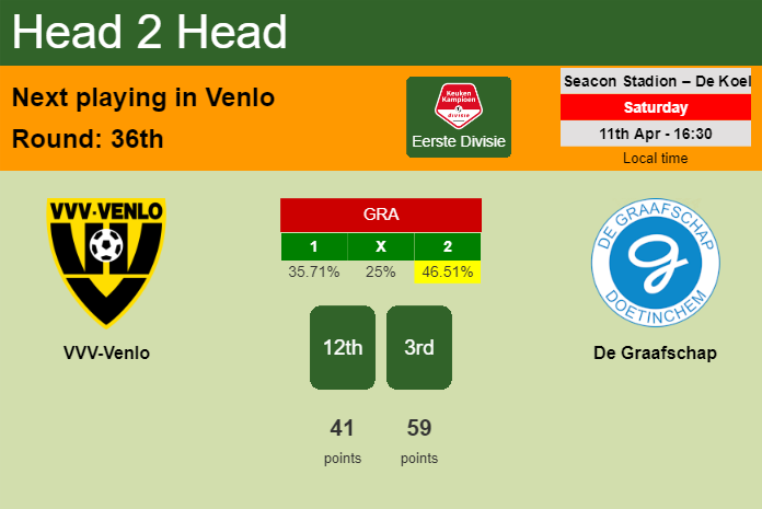 H2H, prediction of VVV-Venlo vs De Graafschap with odds, preview, pick, kick-off time 11-04-2026 – Eerste Divisie H2H, prediction of VVV-Venlo vs De Graafschap with odds, preview, pick, kick-off time 11-04-2026 - Eerste Divisie