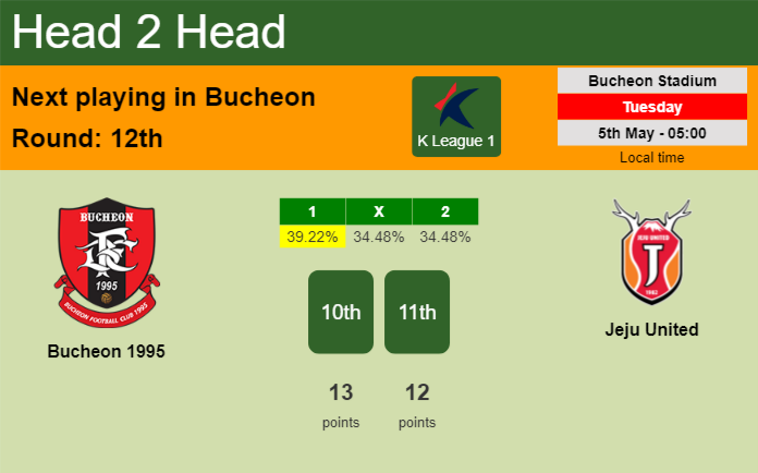 H2H, prediction of Bucheon 1995 vs Jeju United with odds, preview, pick, kick-off time 05-05-2026 – K League 1 H2H, prediction of Bucheon 1995 vs Jeju United with odds, preview, pick, kick-off time 05-05-2026 - K League 1