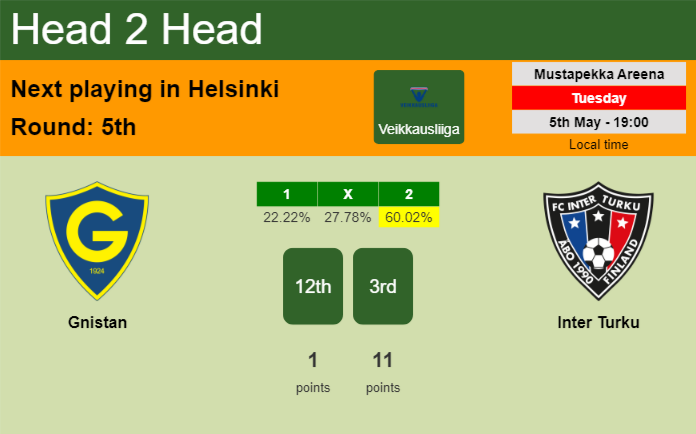 H2H, prediction of Gnistan vs Inter Turku with odds, preview, pick, kick-off time 05-05-2026 – Veikkausliiga H2H, prediction of Gnistan vs Inter Turku with odds, preview, pick, kick-off time 05-05-2026 - Veikkausliiga