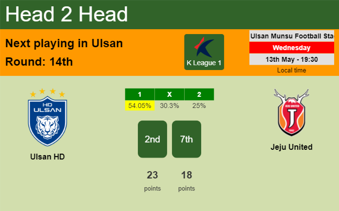 H2H, prediction of Ulsan HD vs Jeju United with odds, preview, pick, kick-off time 13-05-2026 – K League 1 H2H, prediction of Ulsan HD vs Jeju United with odds, preview, pick, kick-off time 13-05-2026 - K League 1