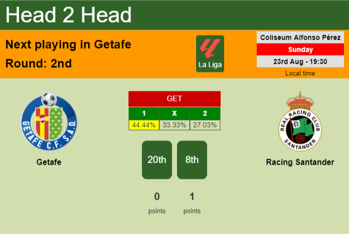 H2H, prediction of Getafe vs Racing Santander with odds, preview, pick, kick-off time 23-08-2026 - La Liga