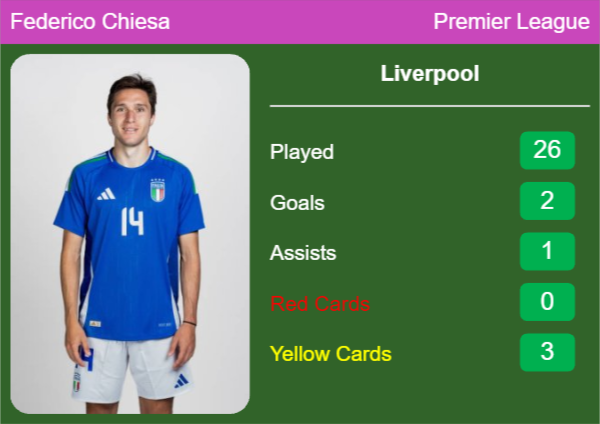 Federico Chiesa latest info