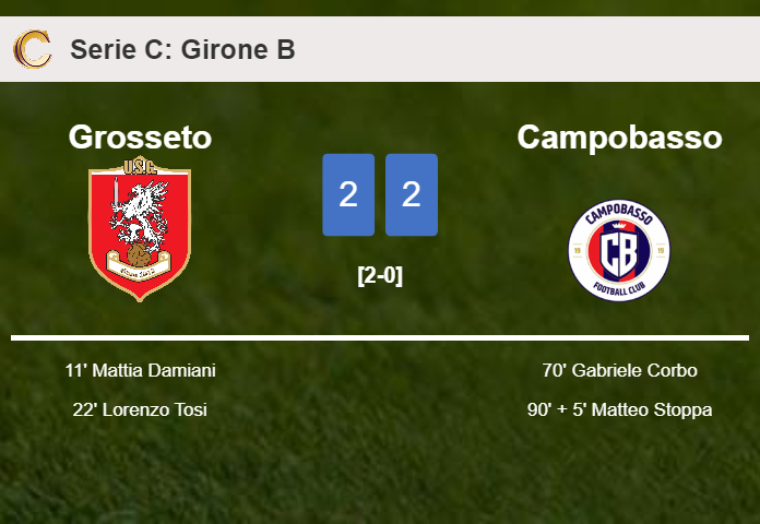 Campobasso manages to draw 2-2 with Grosseto after recovering a 0-2 deficit. HIGHLIGHTS Campobasso manages to draw 2-2 with Grosseto after recovering a 0-2 deficit. HIGHLIGHTS